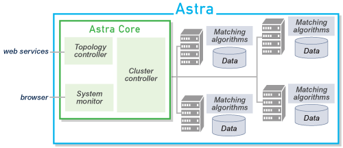 Astra Cluster Computing