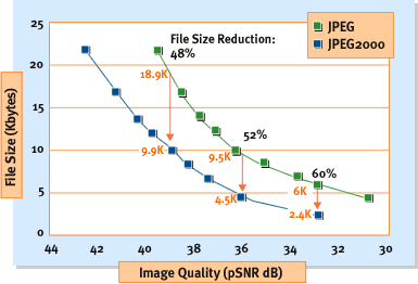 File size reduction of a facial image