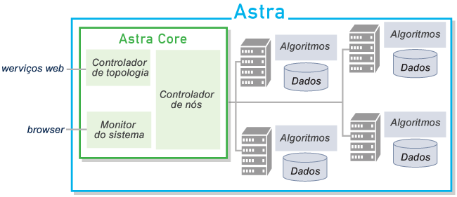 Astra Core 