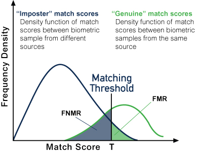 Figure 3 - Density functions of comparison scores between a) samples from different sources and b) samples from the same sources, illustrating FMR and FNMR.