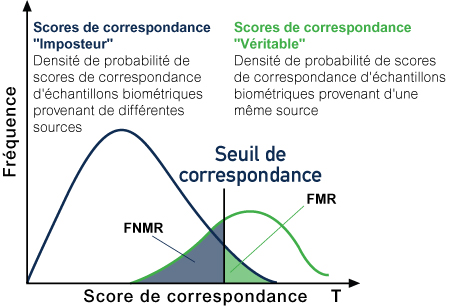 Illustration 3 – Densité de probabilité de scores de comparaison entre a) des échantillons provenant de différentes sources et b) des échantillons provenant des mêmes sources, montrant le TFP et le TFN.