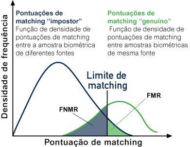 Figura 3 - Funções de densidade de pontuações de comparação entre a) amostras de fontes diferentes e b) amostras das mesmas fontes, ilustrando FMR e FNMR.