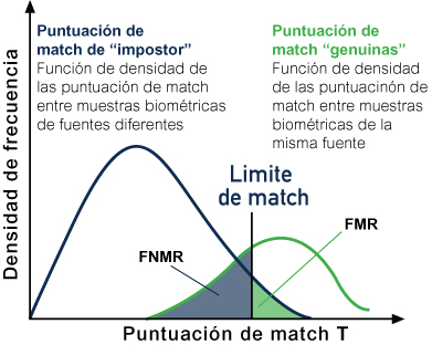 Figura 3 – Funciones de densidad de puntajes de comparación entre a) muestras de distintas fuentes y b) muestras de las mismas fuentes, que ilustran la tasas de coincidencias falsas y la de no coincidencias falsas.