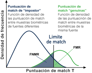 Figura 3 – Funciones de densidad de puntajes de comparación entre a) muestras de distintas fuentes y b) muestras de las mismas fuentes, que ilustran la tasas de coincidencias falsas y la de no coincidencias falsas.