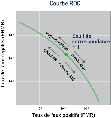 Illustration 2 - Courbe ROC pour un système de recherche de correspondance biométrique et un ensemble de données