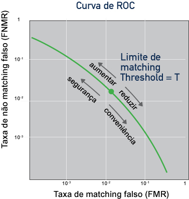 Figura 2 - Uma curva ROC para um determinado sistema de correspondência biométrico e conjunto de dados