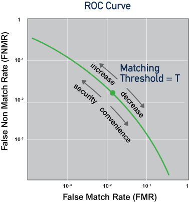 Figure 2 - An ROC curve for a given biometric matching system and dataset
