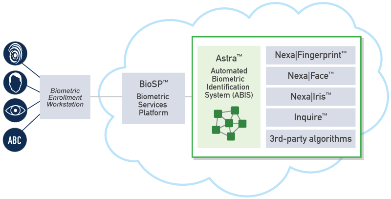 Fingerprint recognition software development kit Fingerprint recognition software development kit