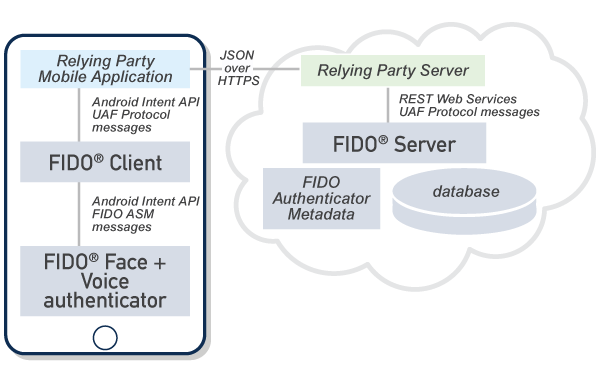 FIDO Certified Biometric Authentication Software