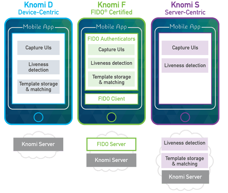 Knomié Mobile Biometric Authentication Framework Aware Biometrics Knomié Mobile Biometric Authentication Framework Aware Biometrics