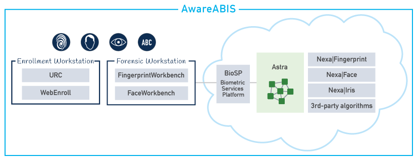 AwareABIS Diagram