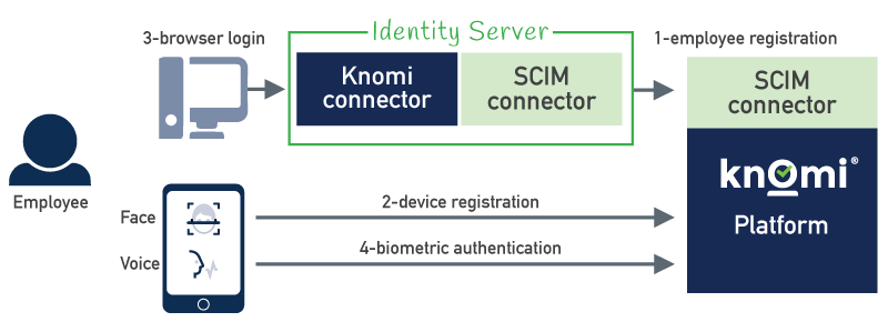 Out of Band Multifactor authentication using mobile biometrics