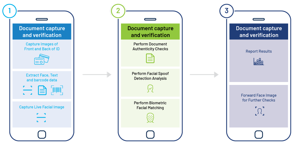 Document Authentication