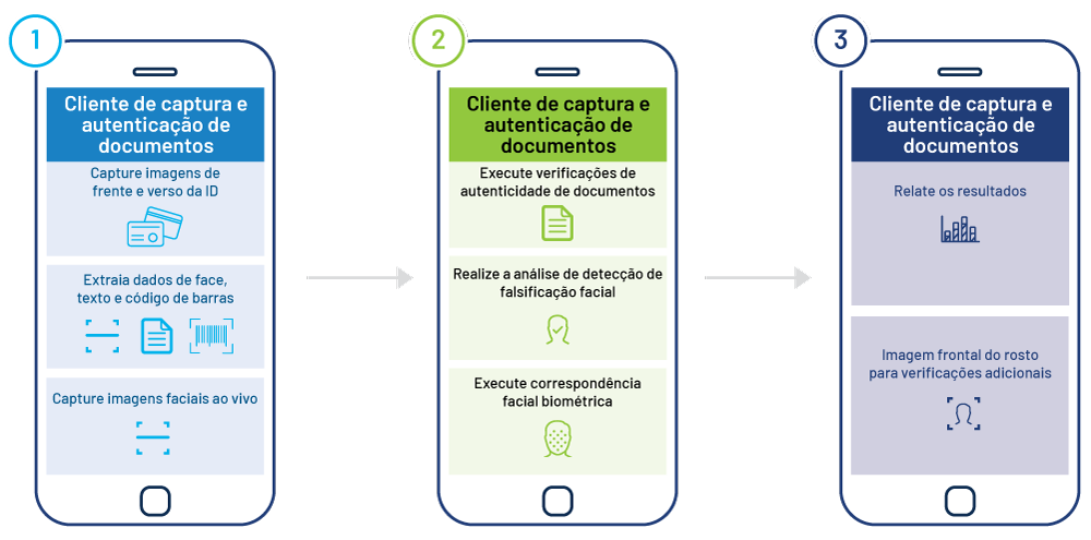 Captura e autenticação de documentos