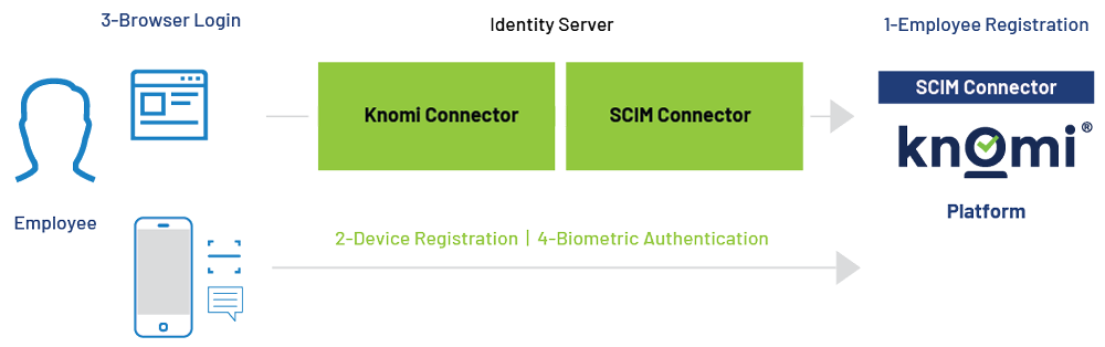 knomi-platform Biometric Platform