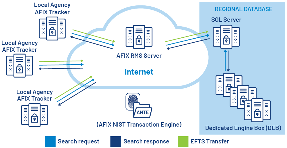 Remote Search Data Collaboration