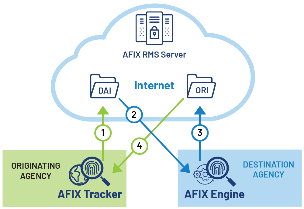 Remote Search Functionality