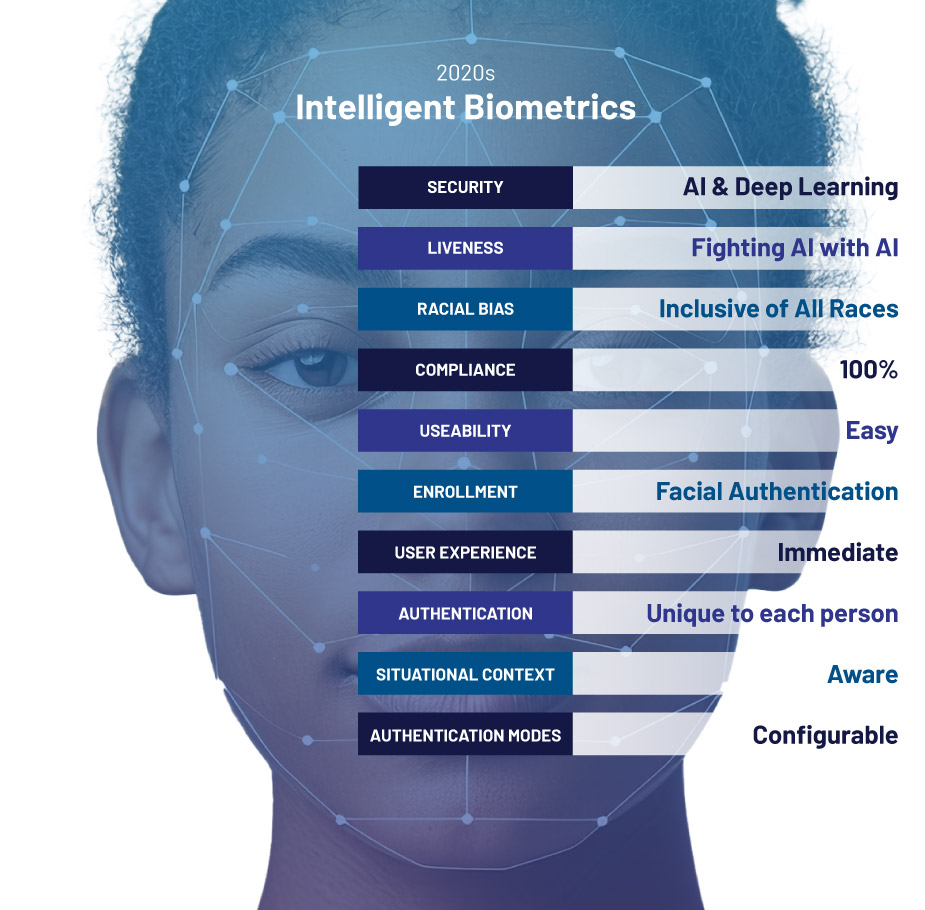 2020s Intelligent Biometrics