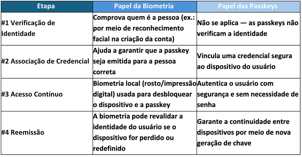 passkeys-portuguese Passkeys