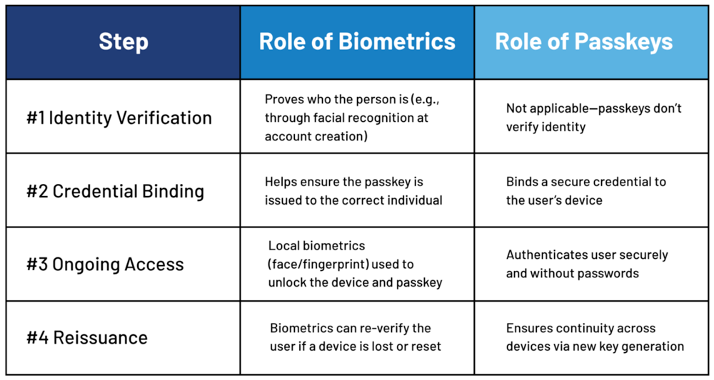 roles-passkey-table Role of BIometric | Passkeys